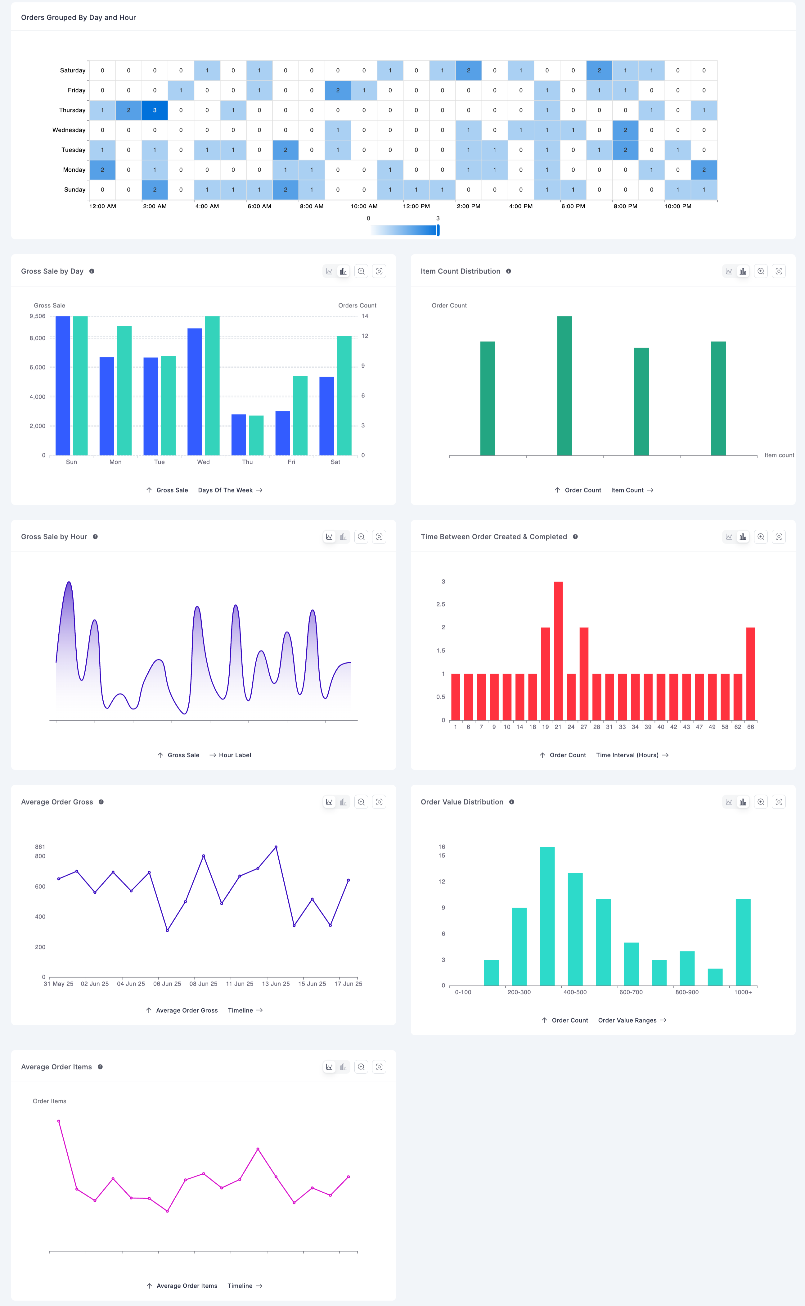 Screenshot of Orders Report Page