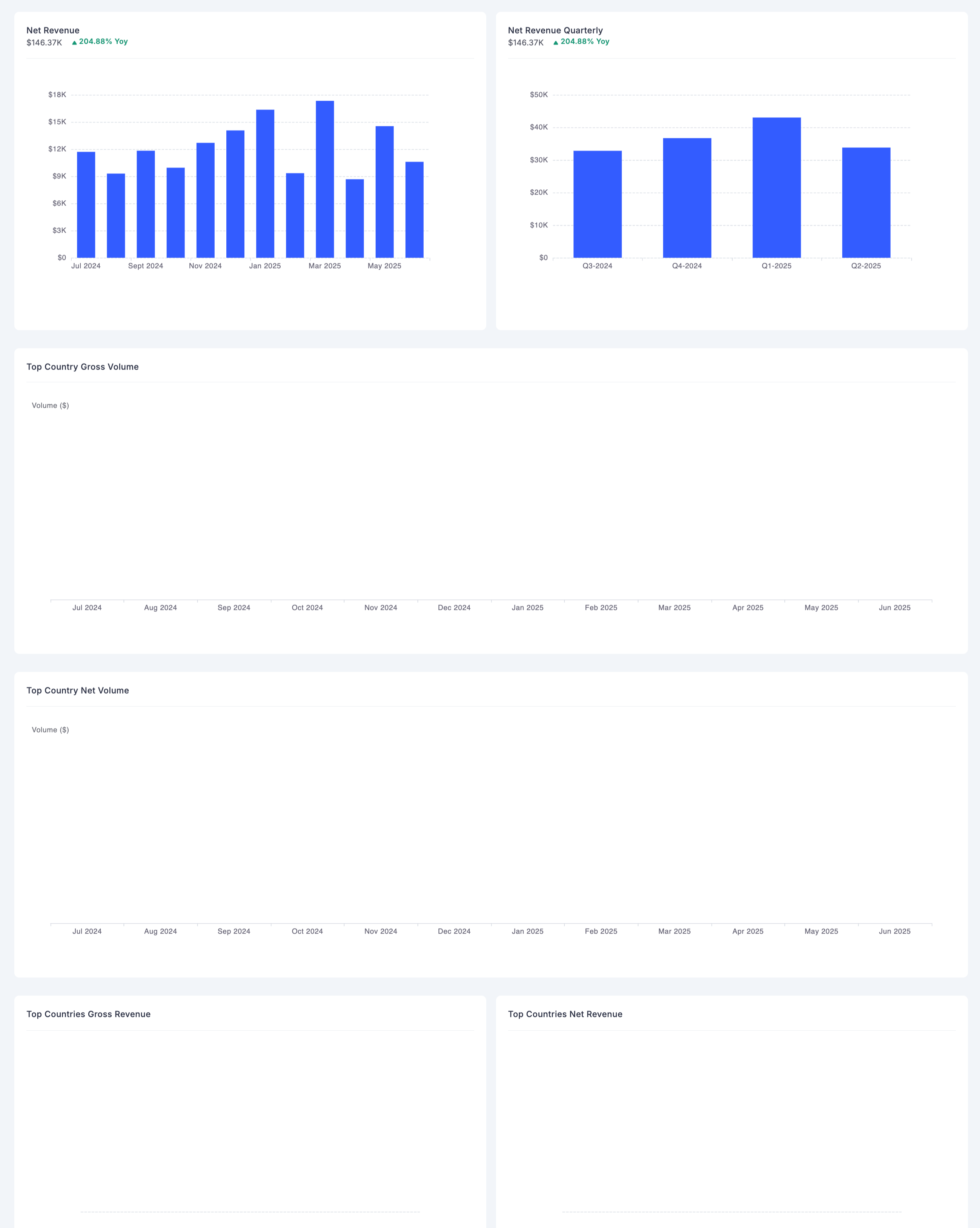 Screenshot of Report Dashboard Overview Page
