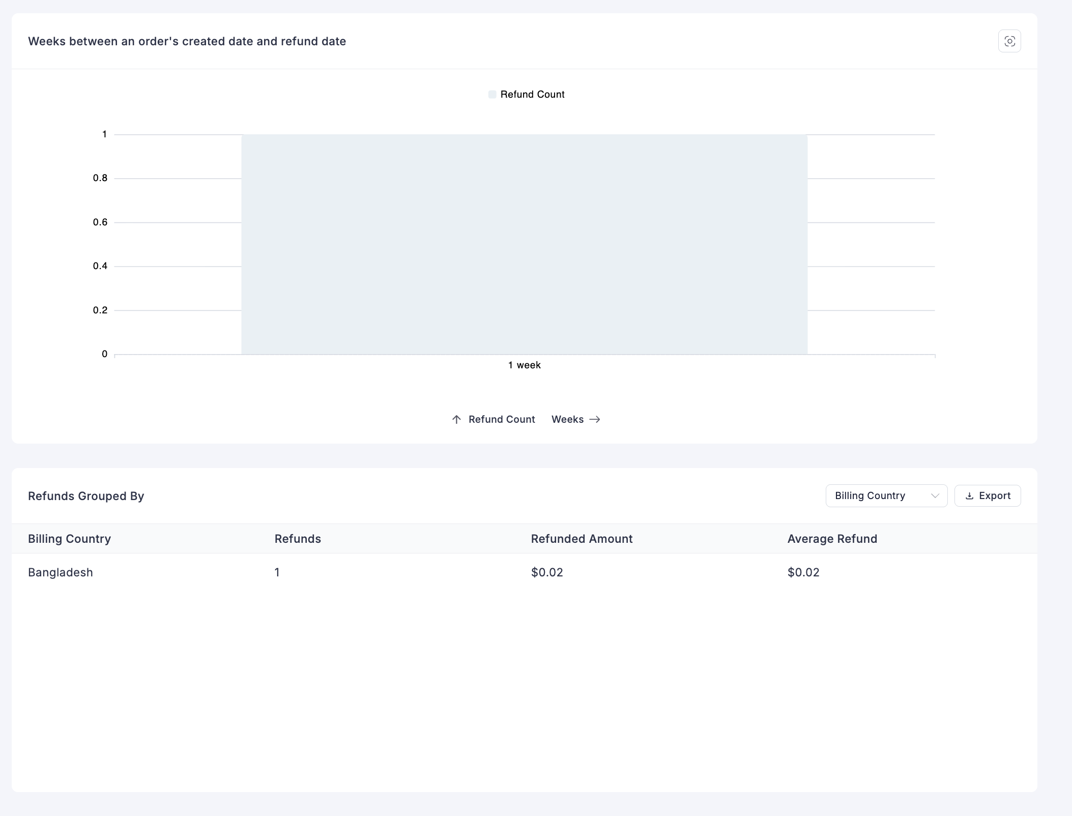 Refund Report Charts