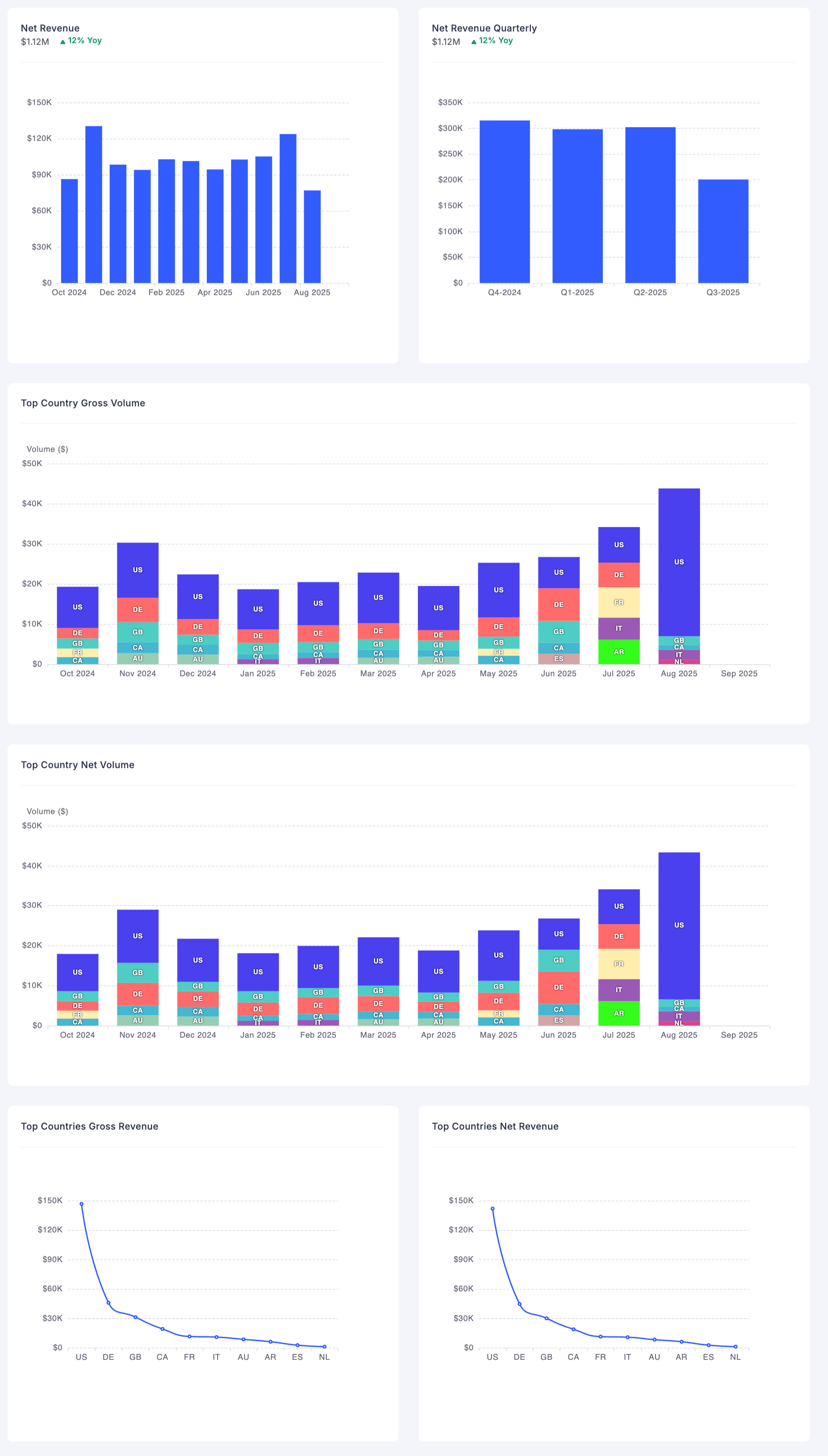 Screenshot of Report Dashboard Overview Page
