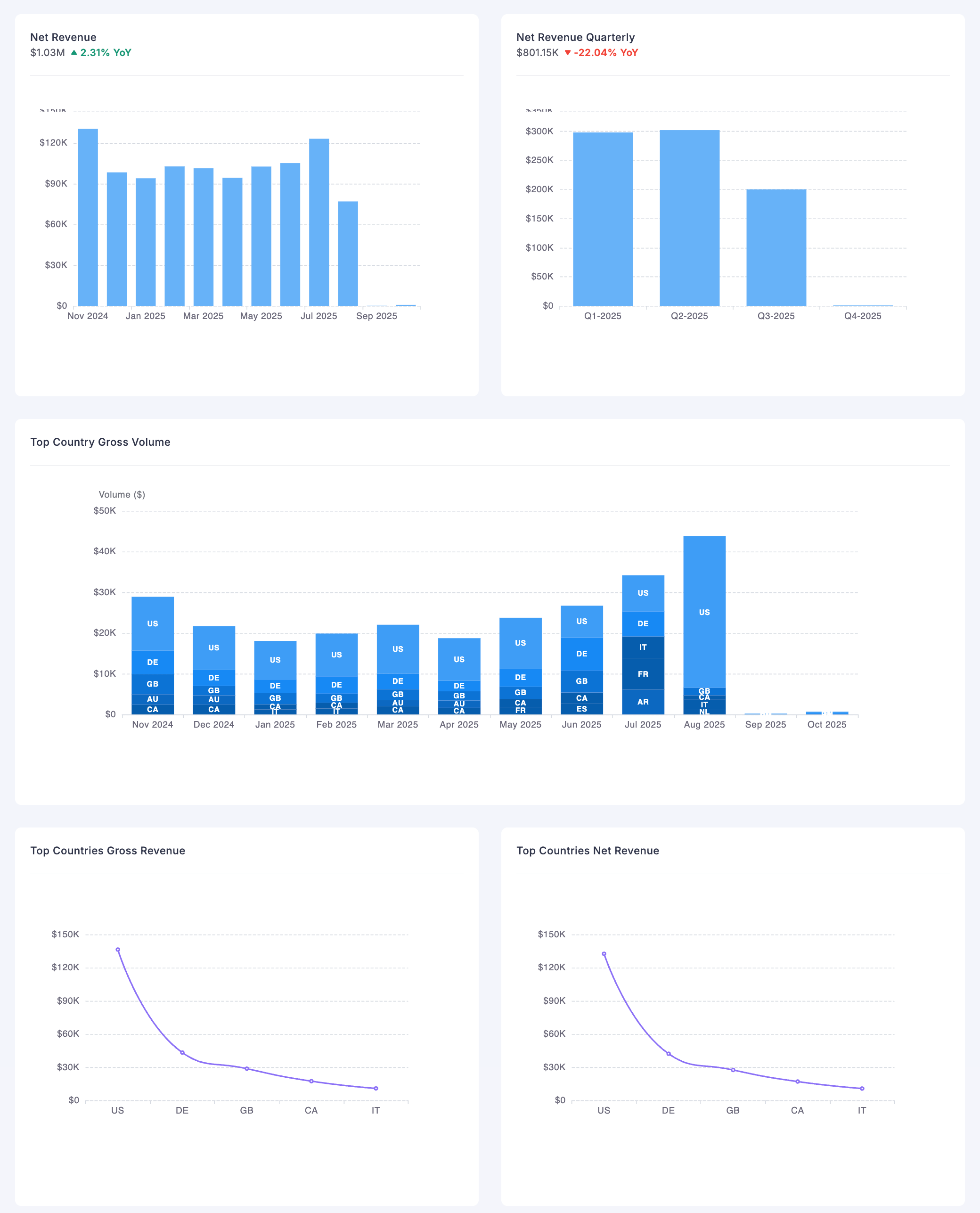 Screenshot of Report Dashboard Overview Page