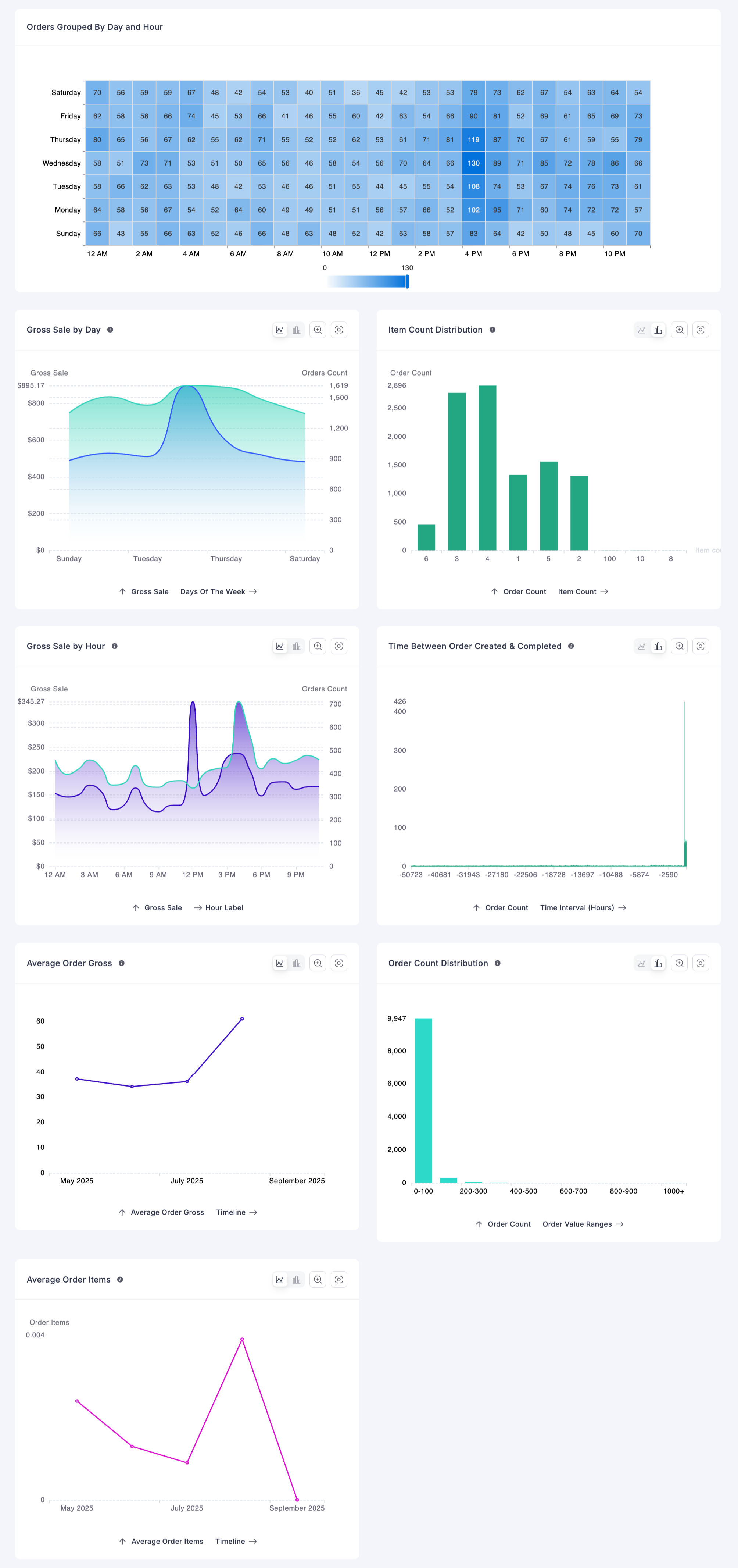 Screenshot of Orders Report Page