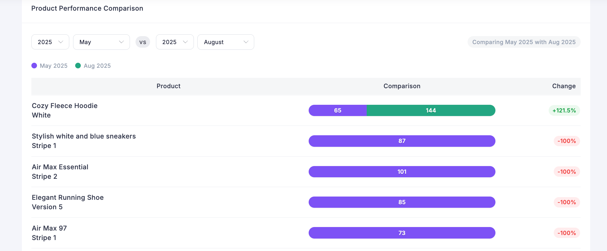 Screenshot of Product Performanance Comparison